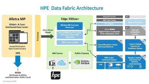 HPE構(gòu)建基于Alletra MP的數(shù)據(jù)纖維架構(gòu)在軟件開發(fā)中的應用