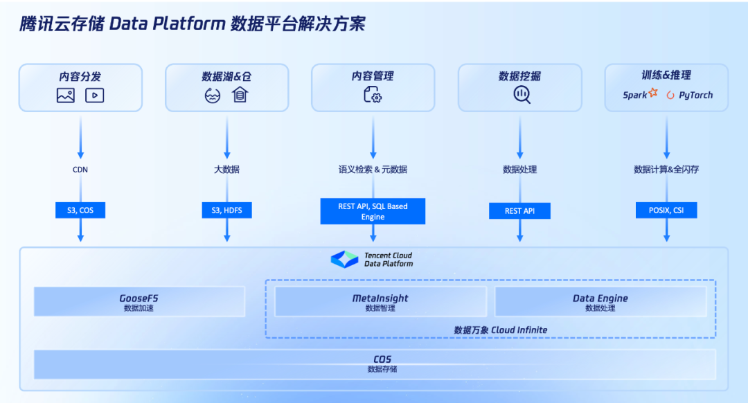 騰訊云存儲 AI浪潮下的數(shù)據(jù)處理引擎